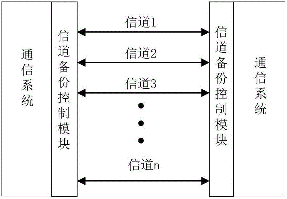 一種信道智能冗余備份方法和系統(tǒng)與流程