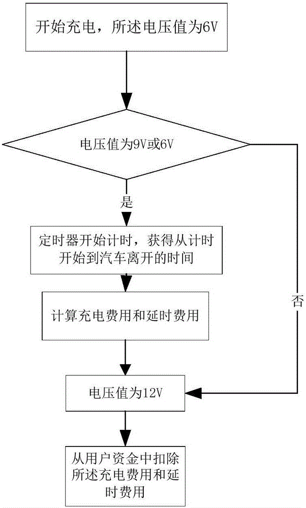 一种充电桩延时收费系统及方法与流程