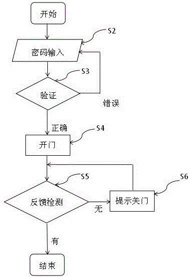 一種應(yīng)用于智能柜提示關(guān)門的方法及系統(tǒng)與流程