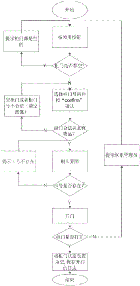 一種工具柜領(lǐng)用和歸還系統(tǒng)及其方法與流程