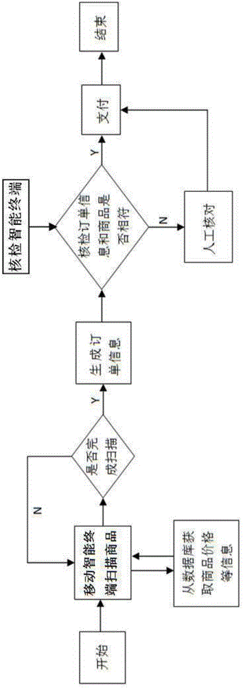 一种基于移动智能终端的超市自助购物系统的制作方法与工艺