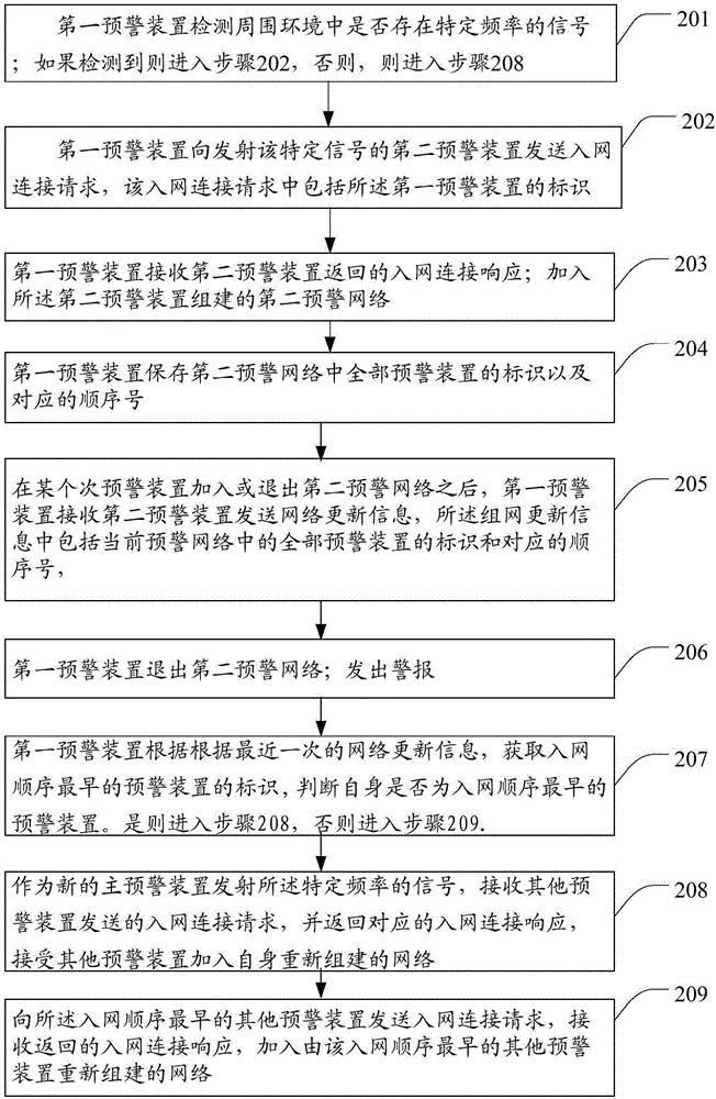 一种预警方法和一种预警装置与流程