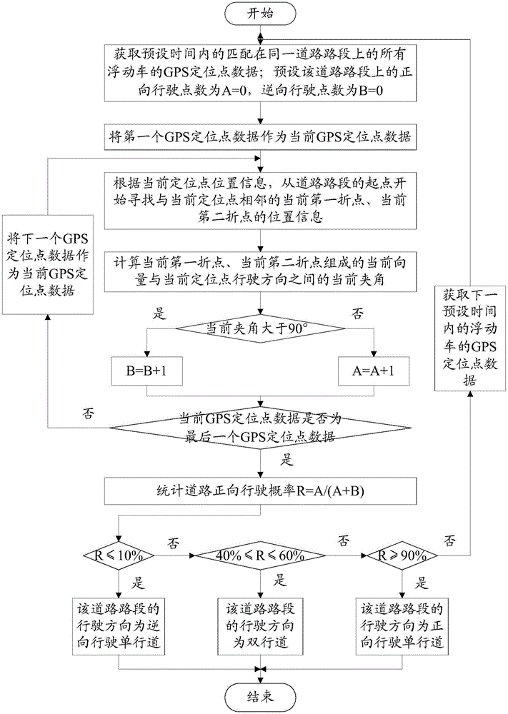 基于浮動車GPS信息識別城市道路行駛方向的方法與流程