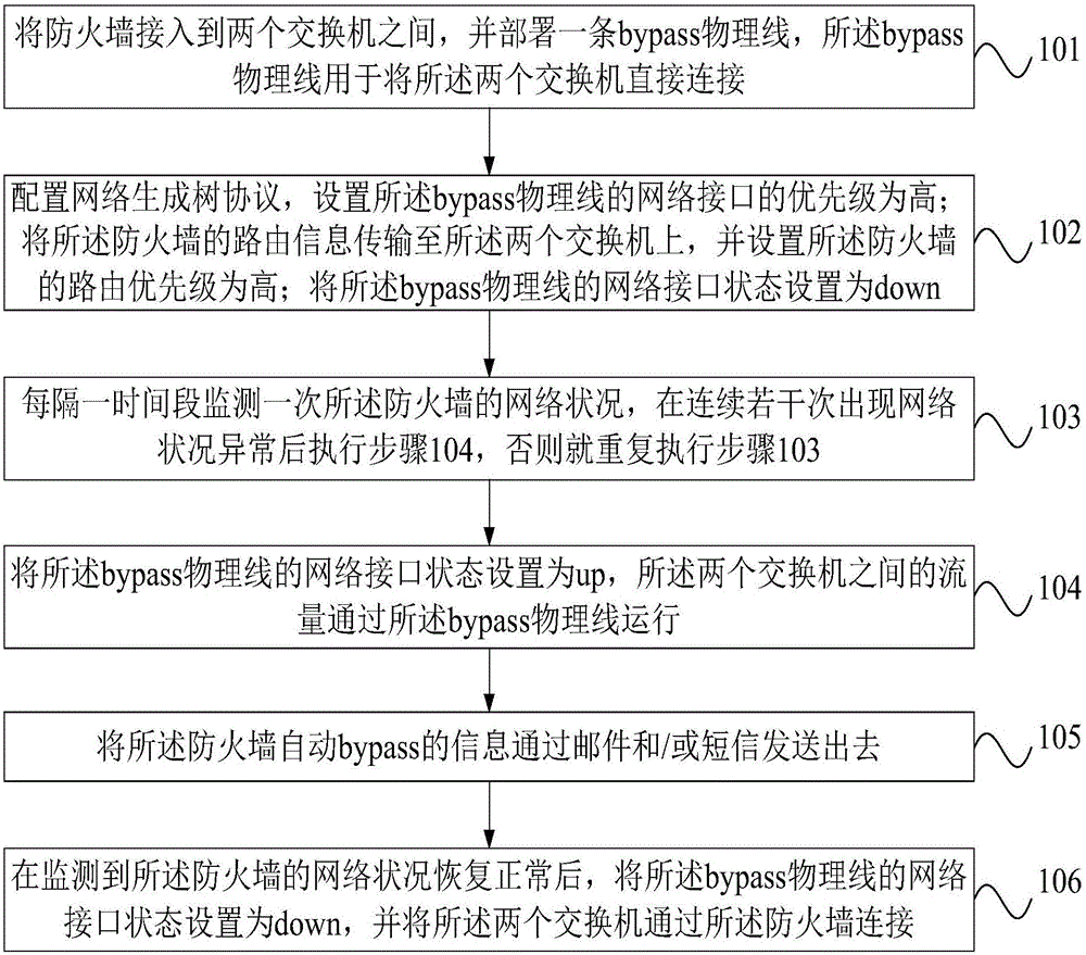 基于交换机的防火墙自动bypass的方法及系统与流程