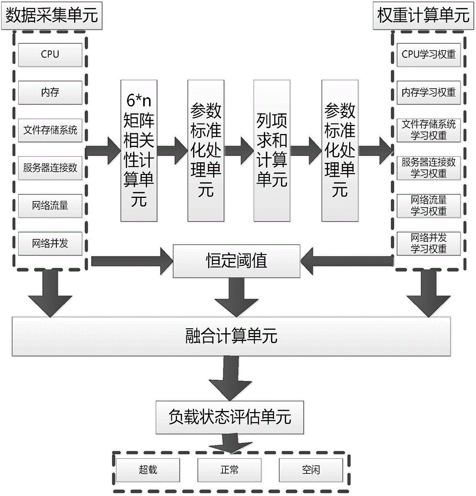 一種基于D?S證據(jù)理論的服務(wù)器負(fù)載狀態(tài)評估分析方法和系統(tǒng)與流程