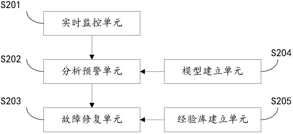 一種網(wǎng)站故障監(jiān)控預(yù)警方法及系統(tǒng)與流程