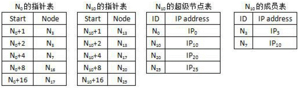 基于P2P网络的双层环状路由结构的网络服务搜索方法与流程