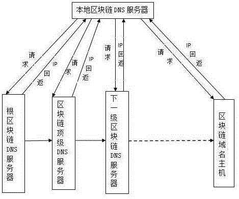 一種區(qū)塊鏈域名解析系統(tǒng)的制作方法與工藝