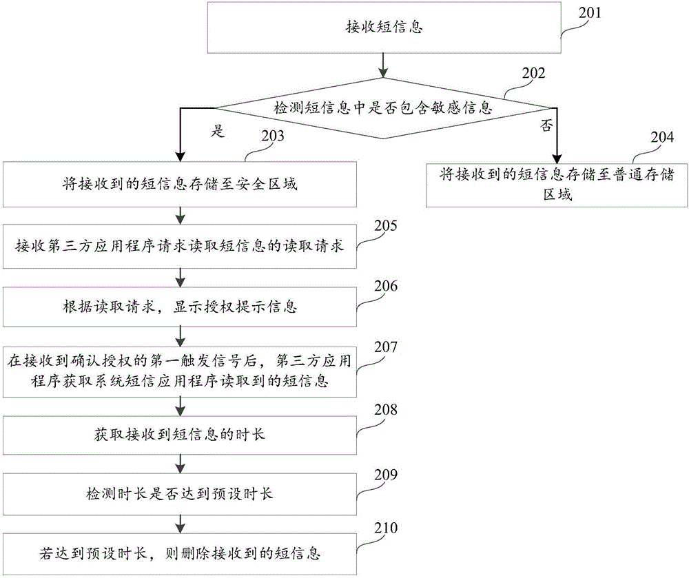 短信息存儲(chǔ)方法及裝置與流程