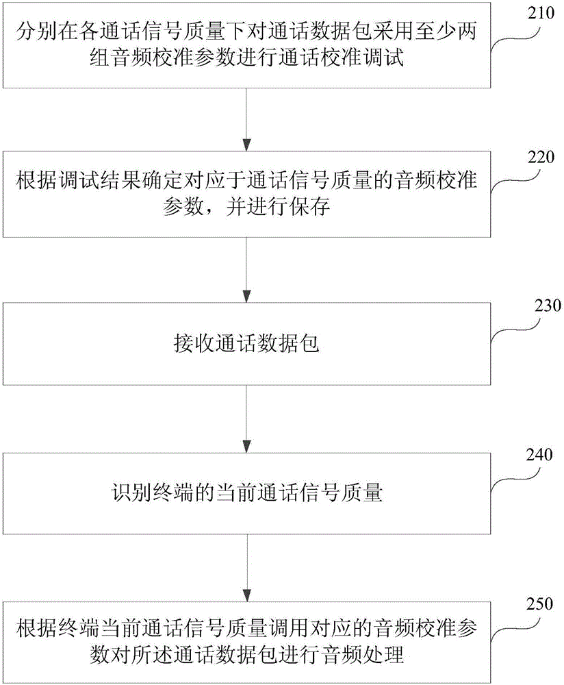 通話數(shù)據(jù)處理方法及裝置與流程