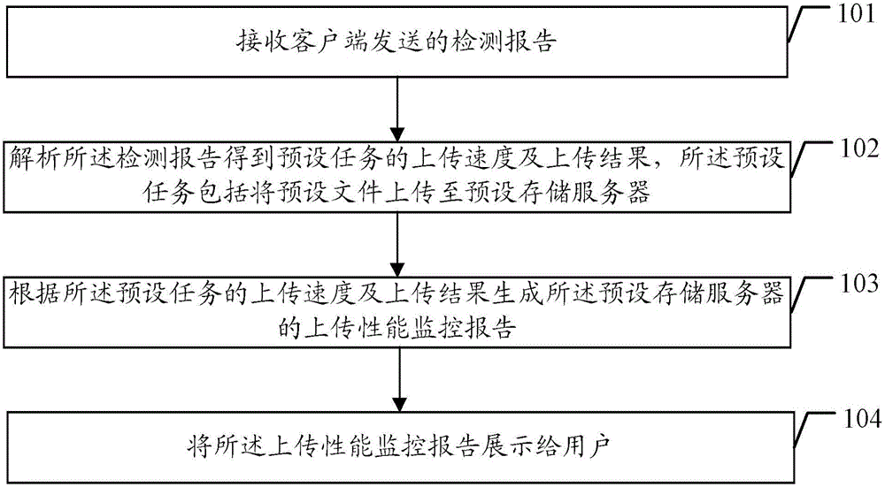 一種上傳性能監(jiān)控方法、監(jiān)控服務(wù)器及系統(tǒng)與流程