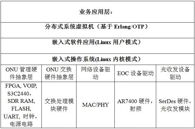 嵌入式ONU和EOC的集成方法与流程