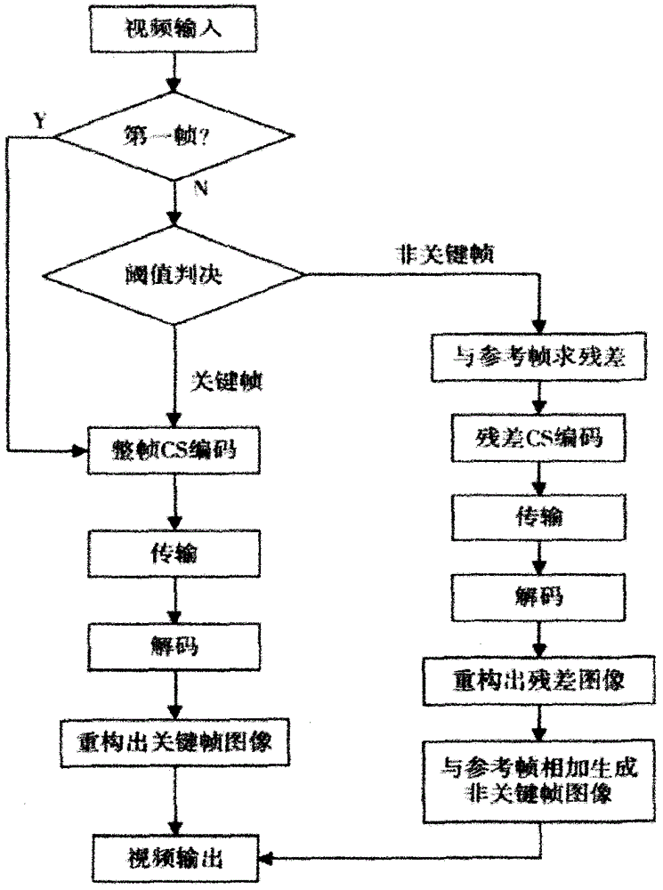 一種視頻圖像壓縮感知編解碼器系統(tǒng)及其編解碼方法與流程