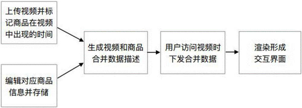 一種手機視頻消費交互方法與流程