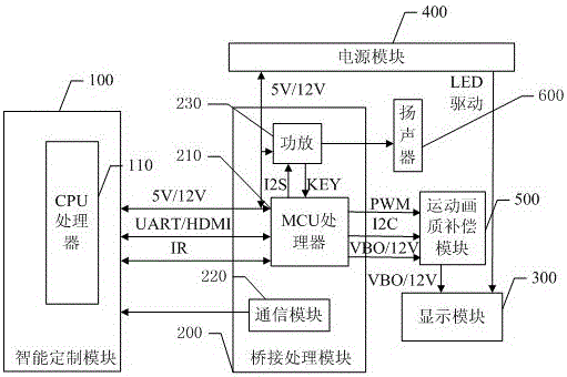 一種可定制的模塊電視系統(tǒng)及其控制方法與流程