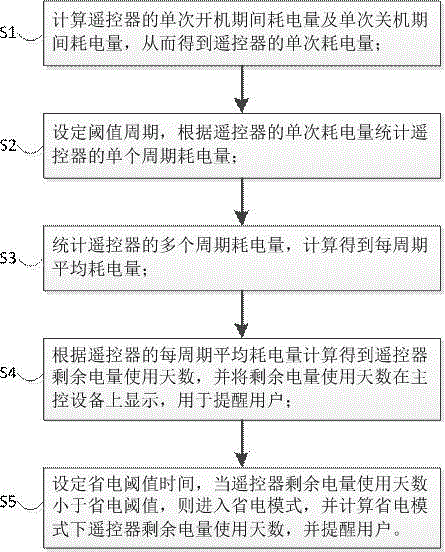 基于用戶行為分析的智能藍(lán)牙遙控器低電量方案及系統(tǒng)的制作方法與工藝