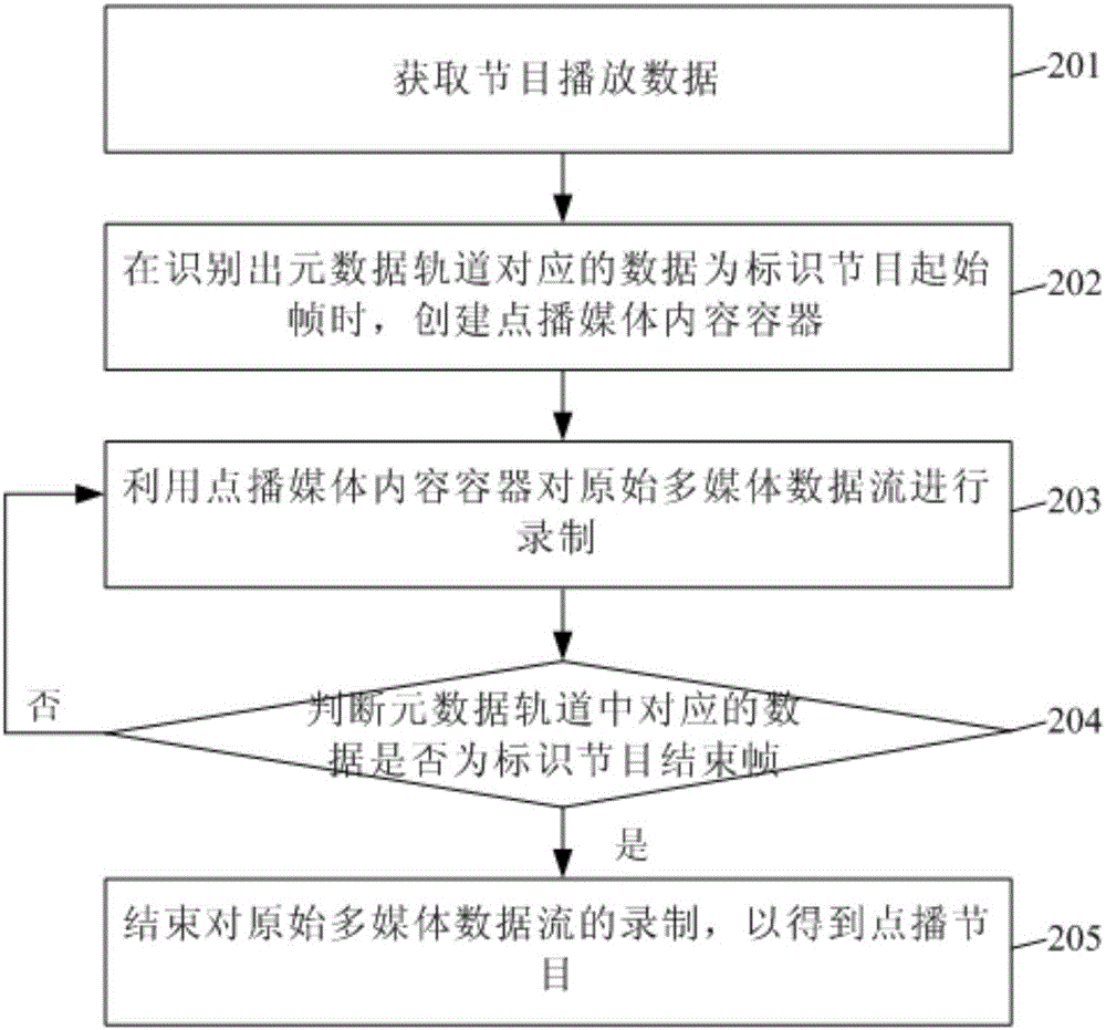 多媒體編碼方法及系統(tǒng)、錄制方法、操作方法、媒體服務器與流程