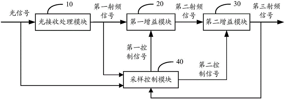 機頂盒自動增益控制系統及方法與流程