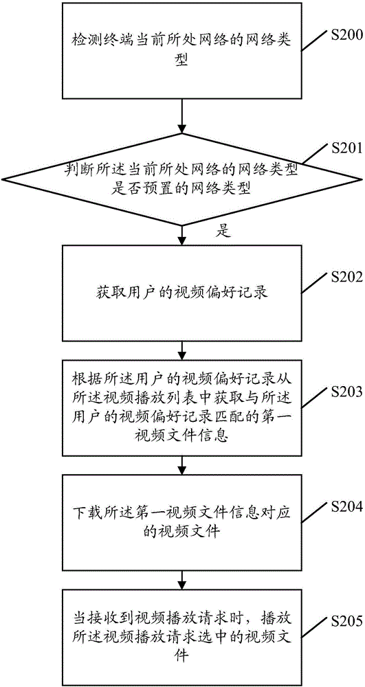 一種視頻播放方法、裝置及終端與流程