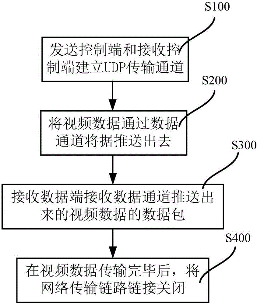 視頻網絡傳輸控制方法和系統(tǒng)與流程