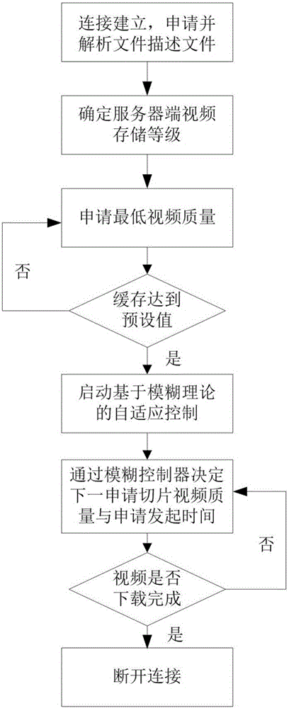 基于模糊控制的视频质量自适应控制方法与流程