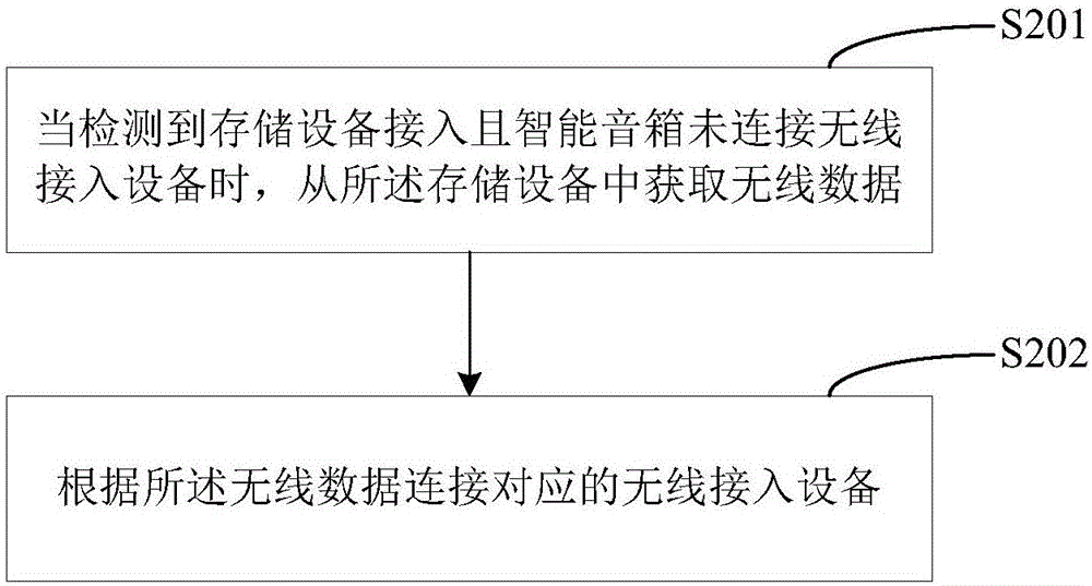 一種控制智能音箱的方法及智能音箱與流程