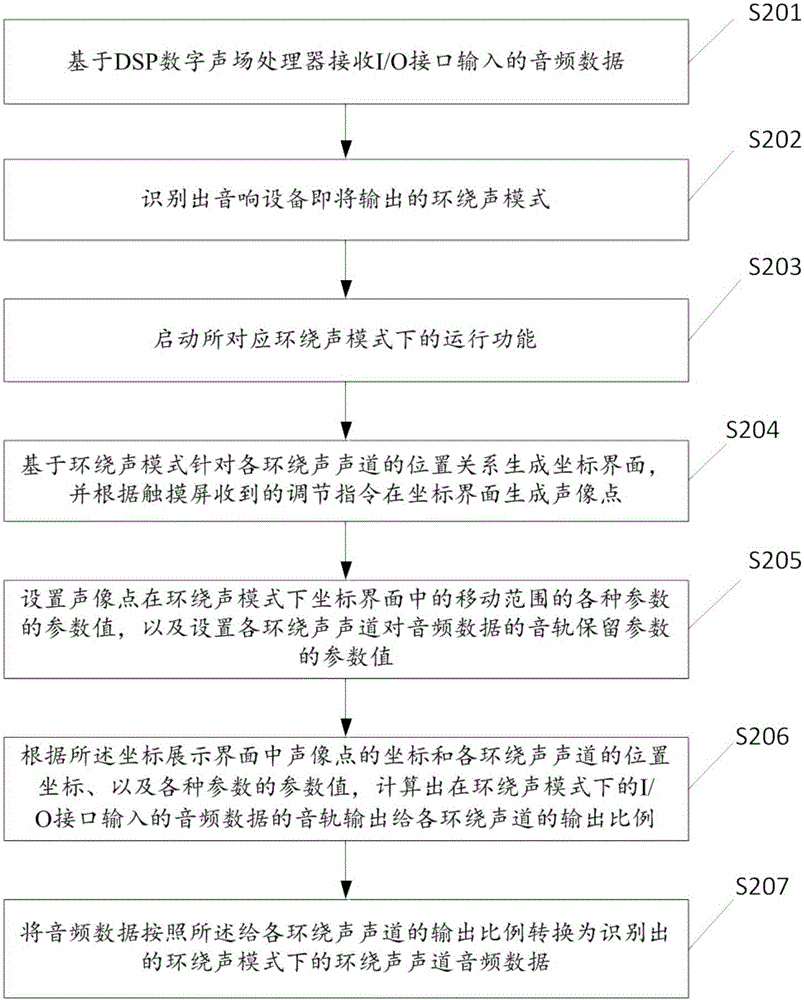 一種環(huán)繞聲場處理的方法及系統(tǒng)與流程