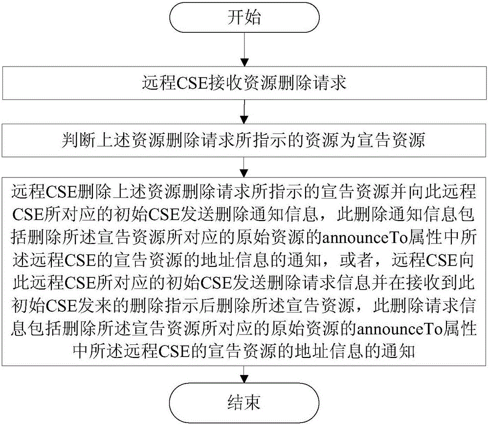 删除资源、更新宣告资源标识属性的方法及CSE设备与流程