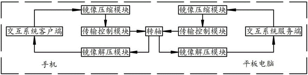 一種實(shí)現(xiàn)平板電腦與手機(jī)交互的系統(tǒng)的制作方法與工藝