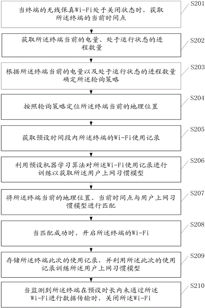 一種連接網(wǎng)絡(luò)的方法及終端與流程