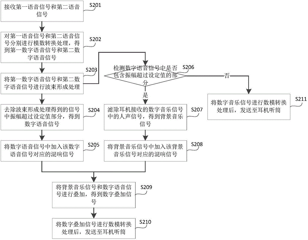 一種通過耳機(jī)實(shí)現(xiàn)卡拉OK功能的方法、裝置及耳機(jī)與流程