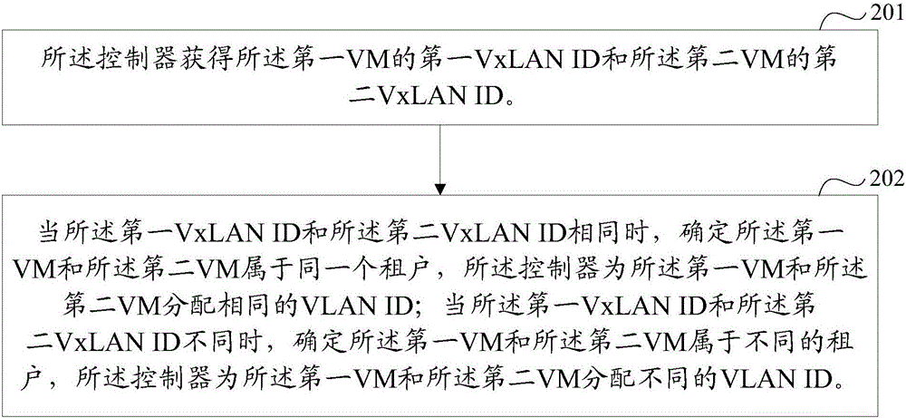 一种网络中VLAN ID分配的方法及控制器与流程