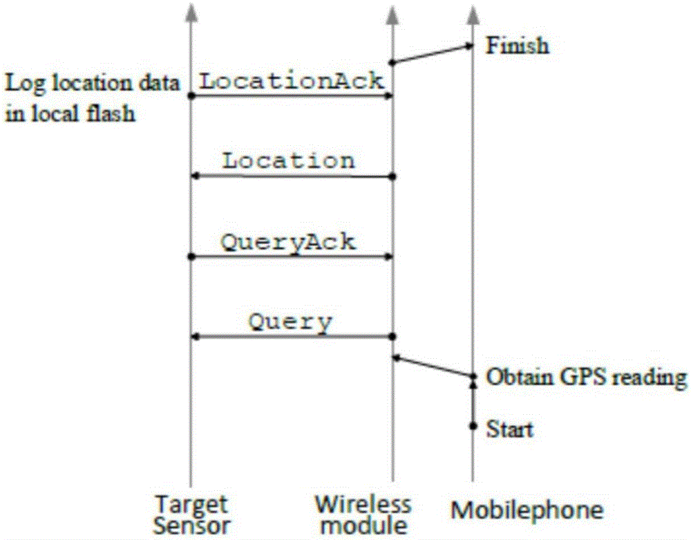 基于智能手机的传感网节点主动式定位方法与流程