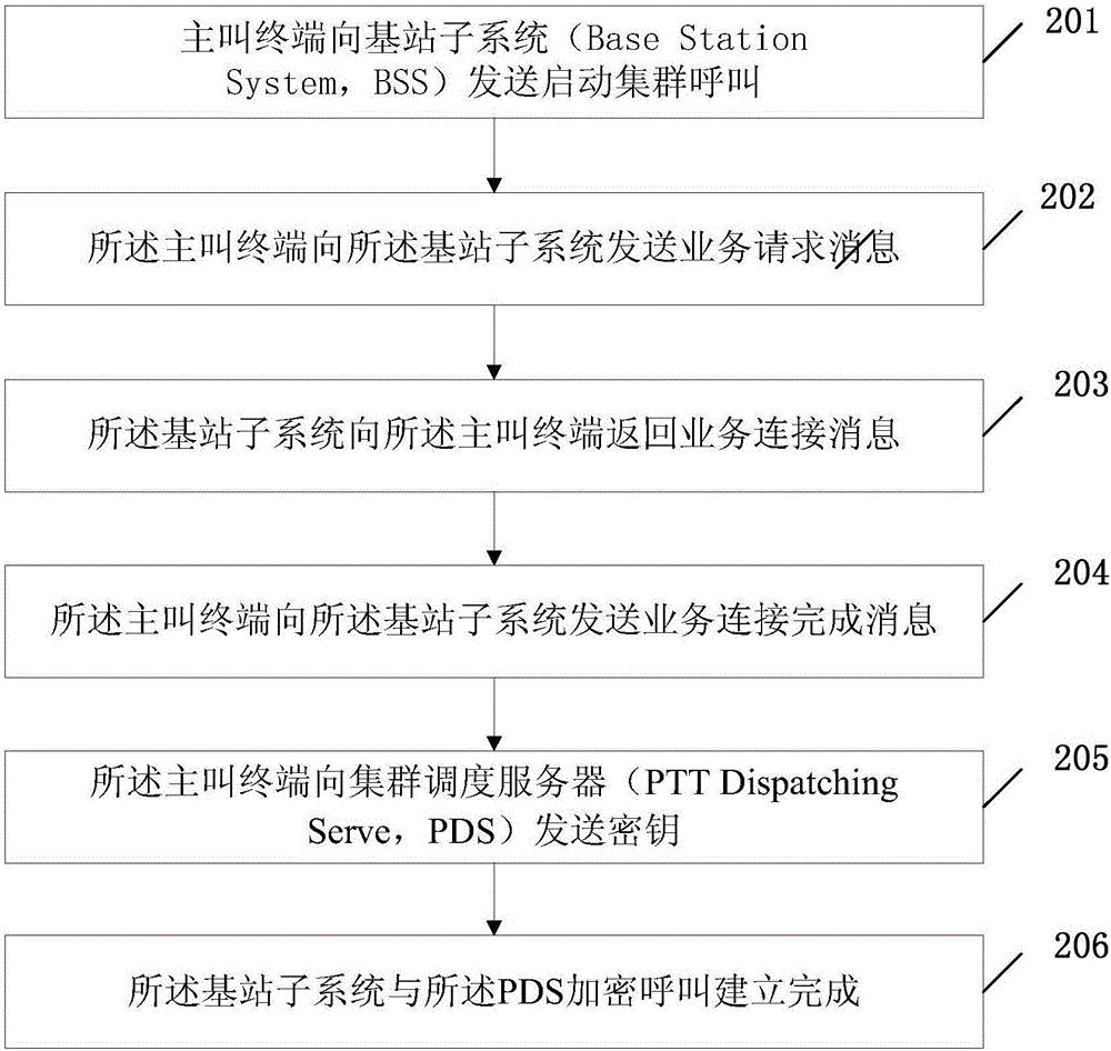 一種建立集群通信的方法及系統(tǒng)與流程