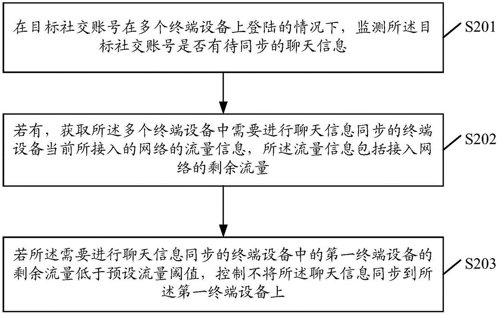 一种聊天信息区别同步的方法及装置与流程