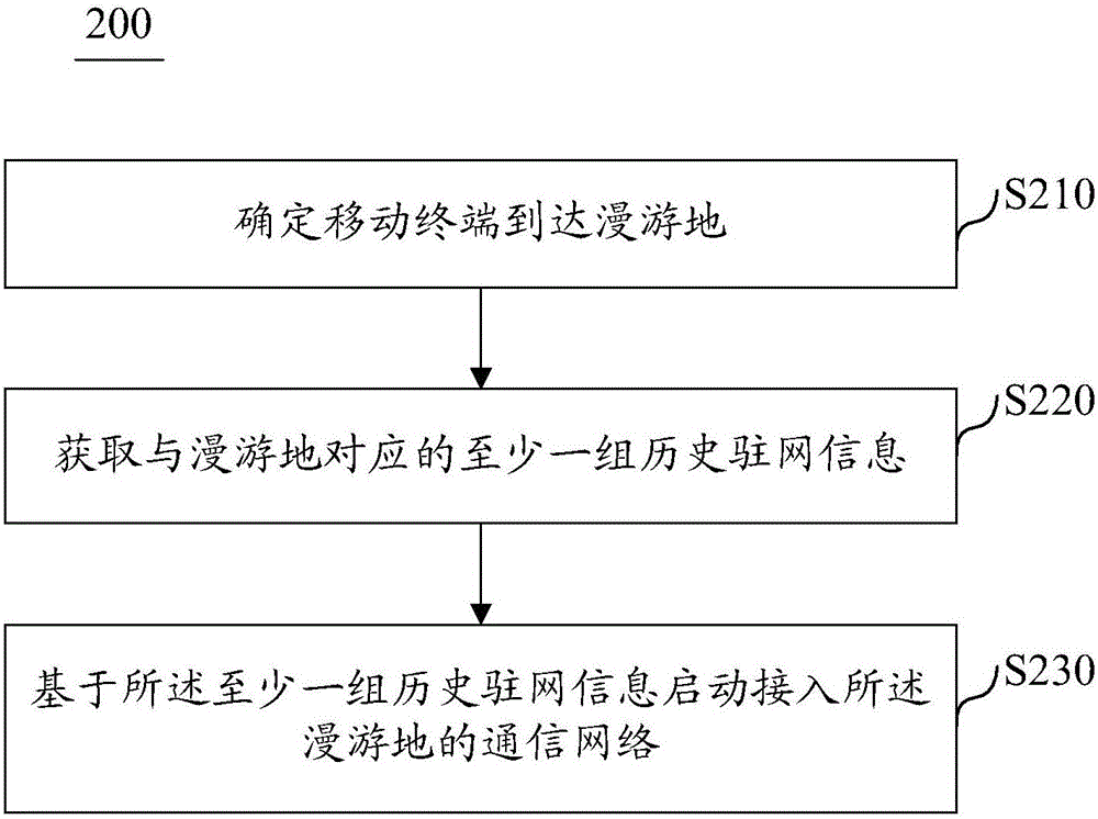 漫游接入方法、信息处理方法，网络接入及信息处理设备与流程