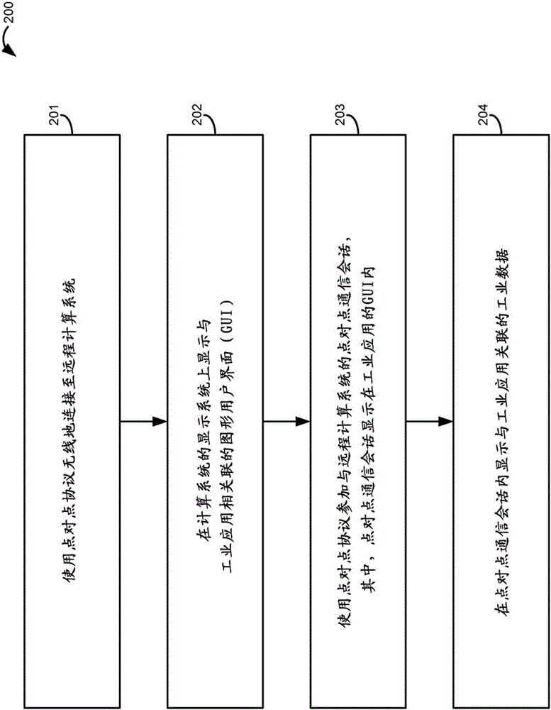 工業(yè)自動(dòng)化環(huán)境中的設(shè)備對(duì)設(shè)備通信的制作方法與工藝