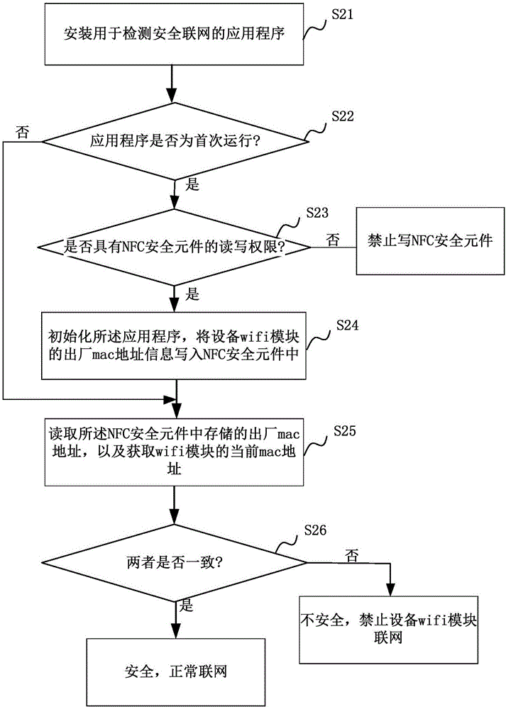 安全联网的方法和装置与流程