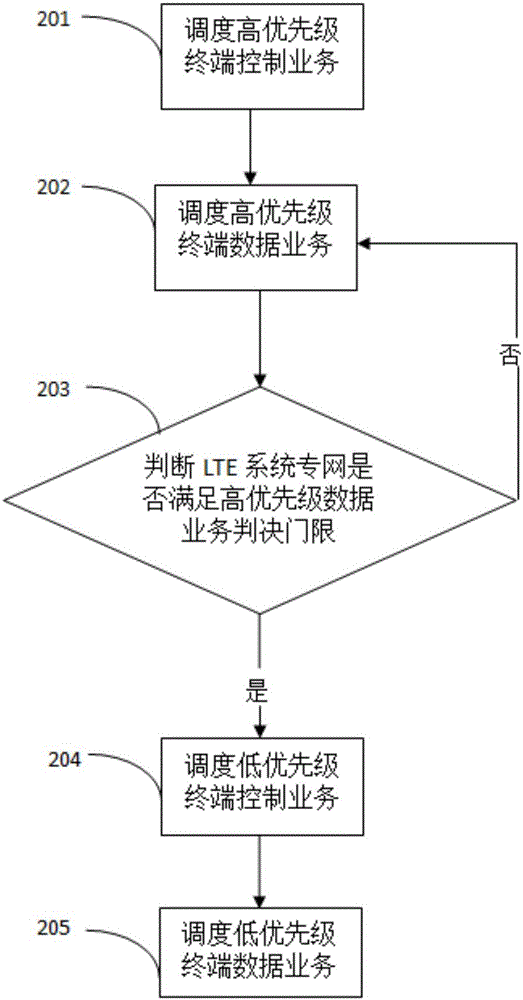 LTE系統(tǒng)專網(wǎng)的調(diào)度方法和LTE系統(tǒng)動態(tài)資源調(diào)度器與流程