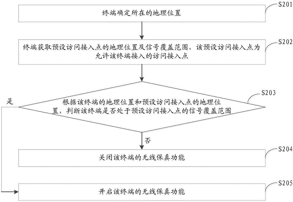 一種無線保真功能的控制方法、裝置及移動終端與流程