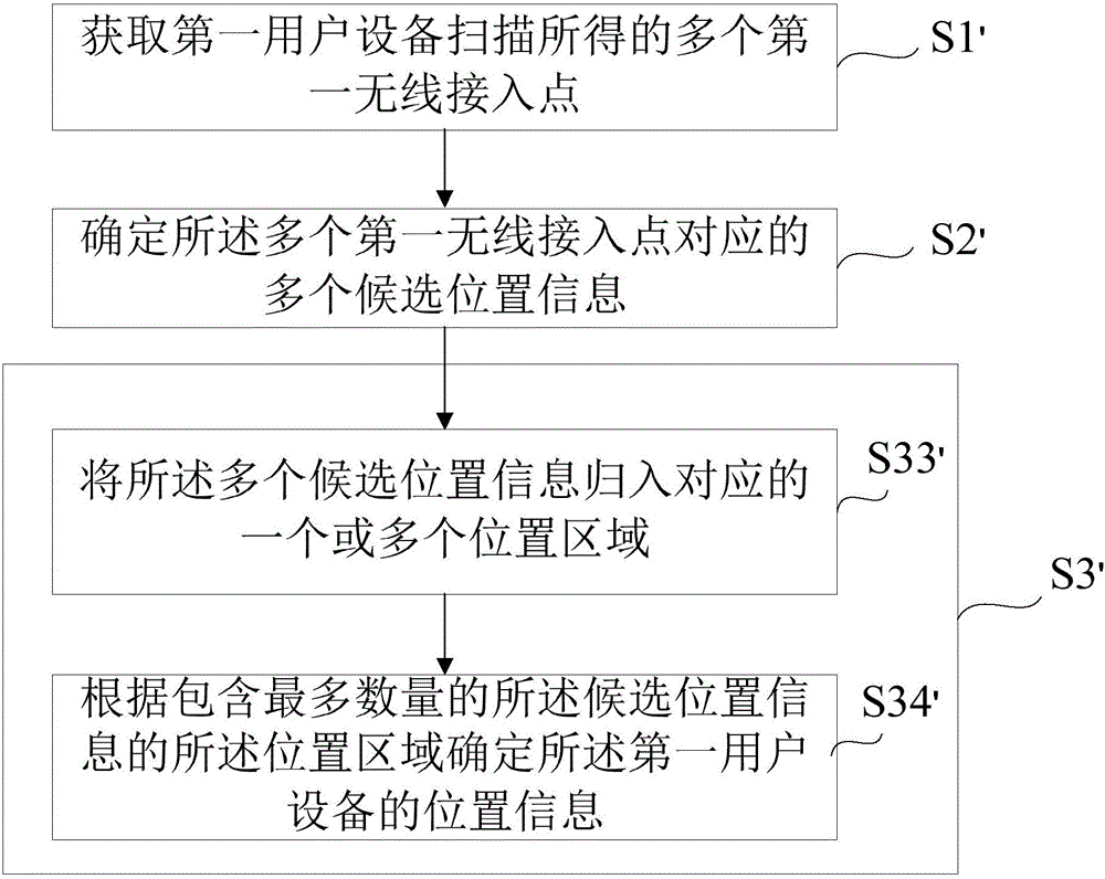 用于確定用戶設備的位置信息的方法與設備與流程