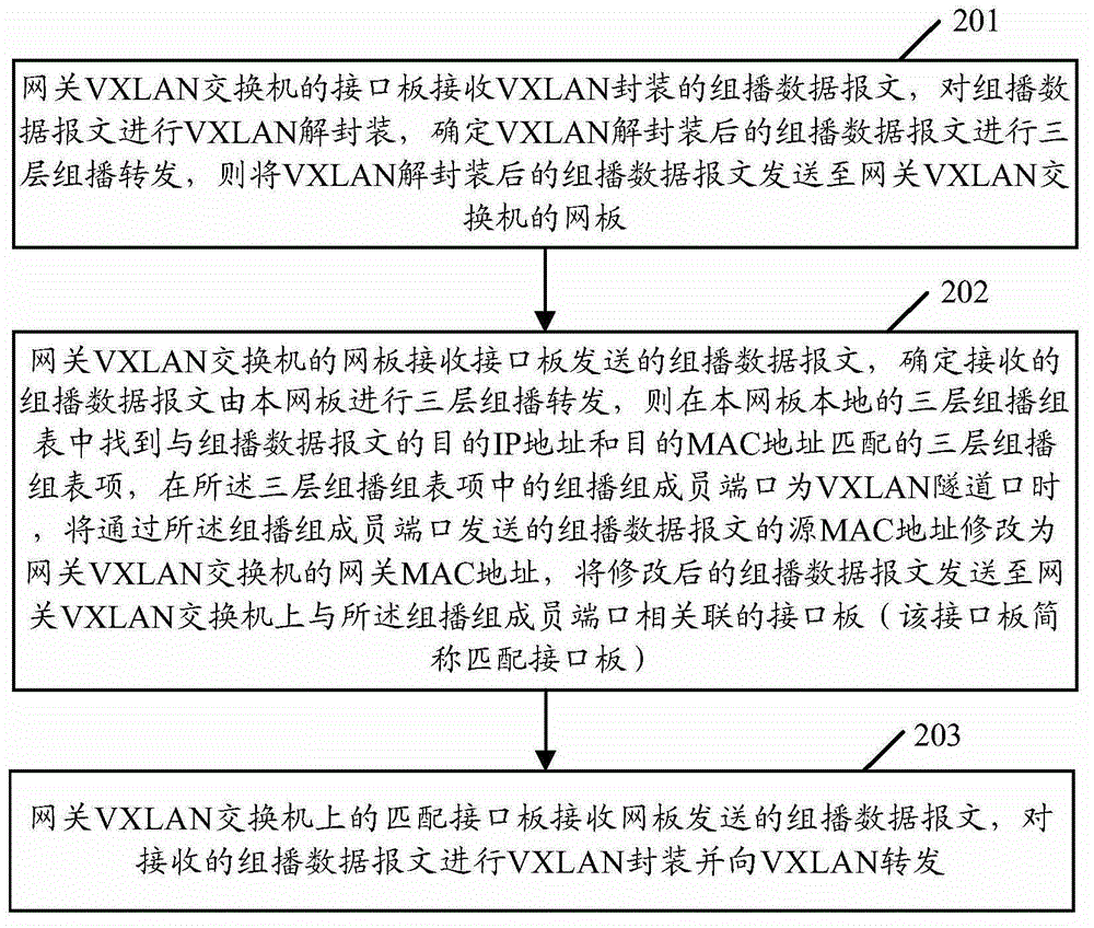 跨虚拟可扩展局域网的组播数据报文转发方法和设备与流程