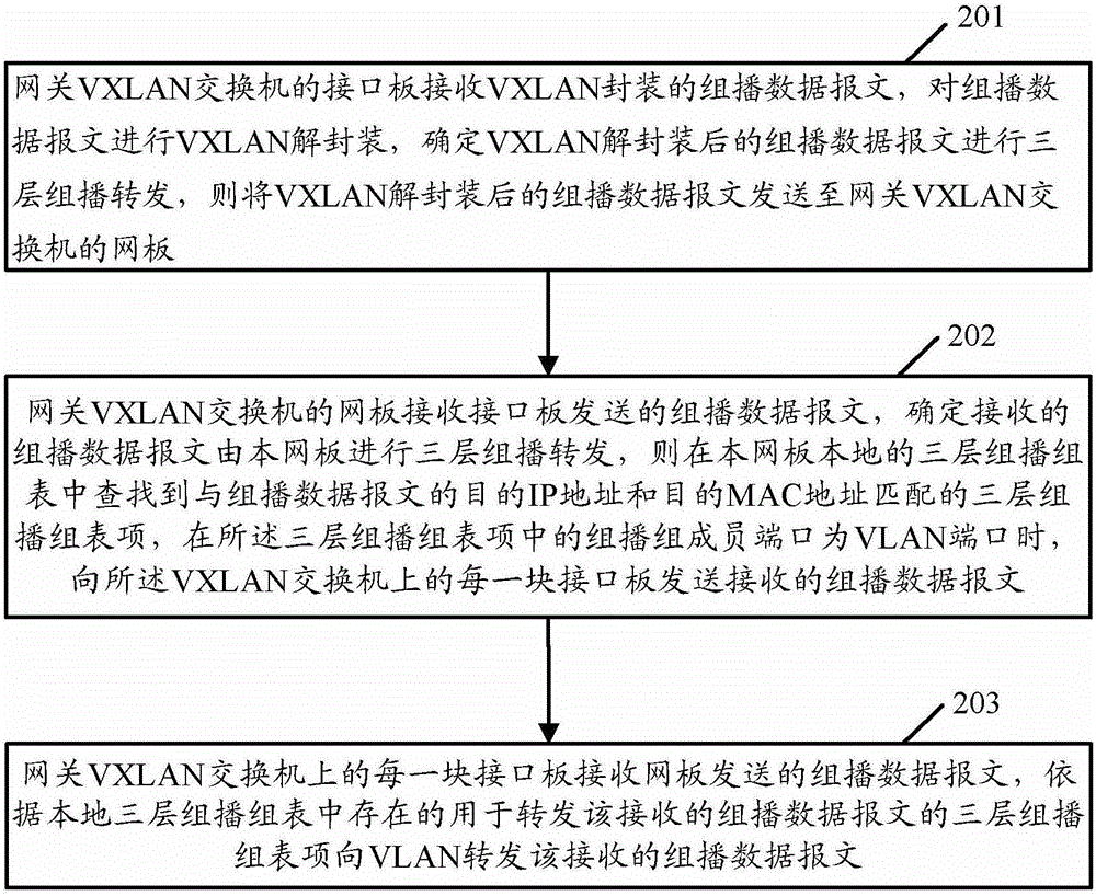 从VXLAN至VLAN的组播数据报文转发方法和设备与流程