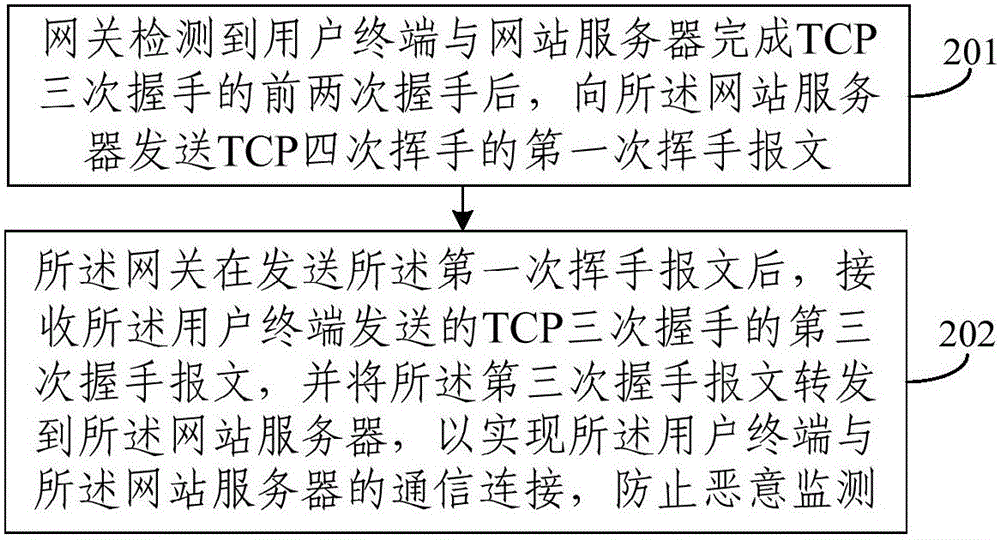 一種防止惡意監(jiān)測的方法及網(wǎng)關與流程