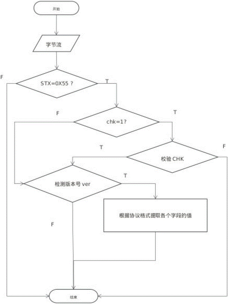 一種物聯(lián)網(wǎng)終端平臺(tái)數(shù)據(jù)封裝的方法與流程