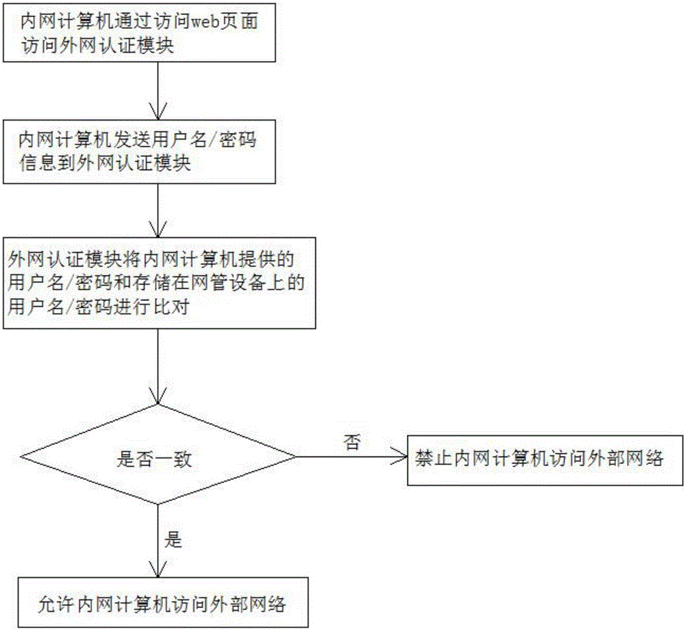 一種多網(wǎng)絡(luò)連接認(rèn)證方法與流程