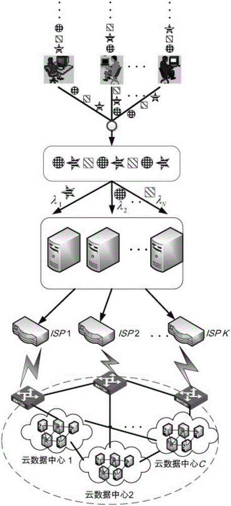 一種分布異地云數(shù)據(jù)中心下成本可感知的請(qǐng)求調(diào)度方法與流程