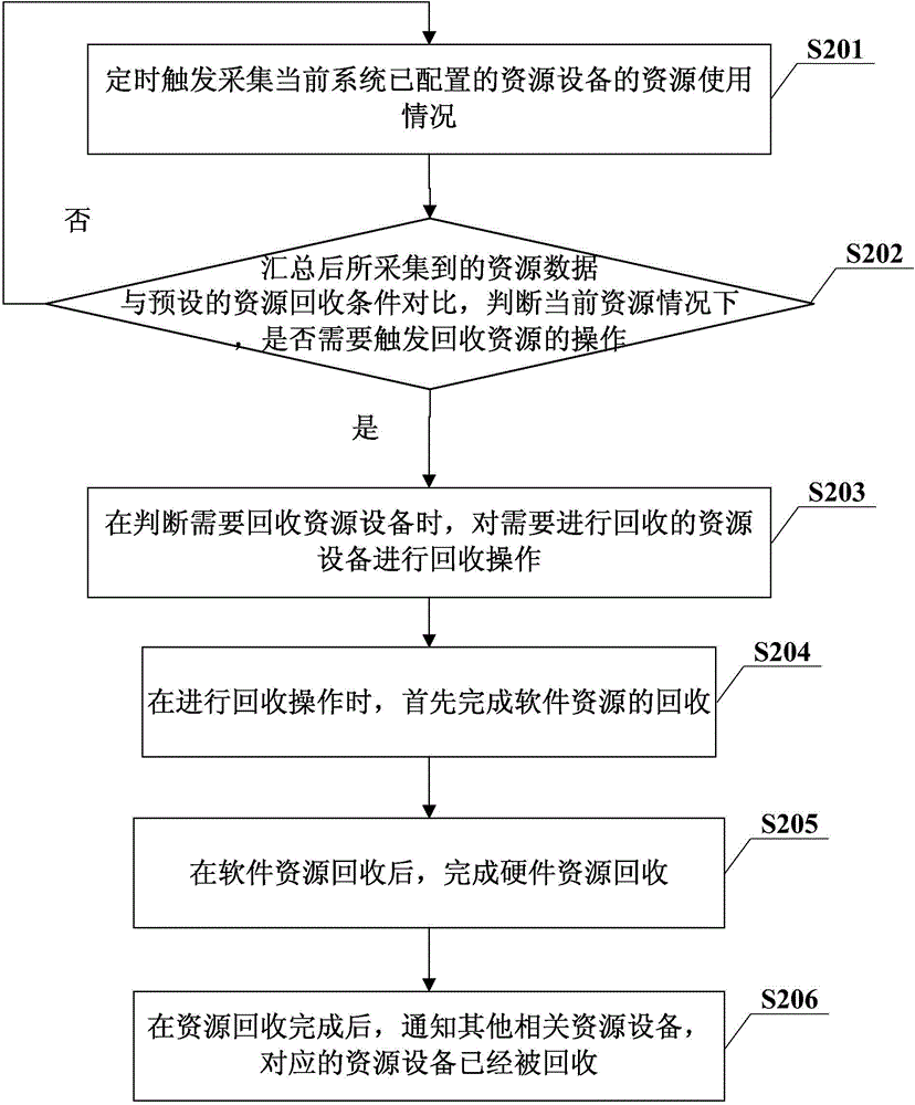 一種云服務(wù)系統(tǒng)的資源設(shè)備管理方法和裝置與流程