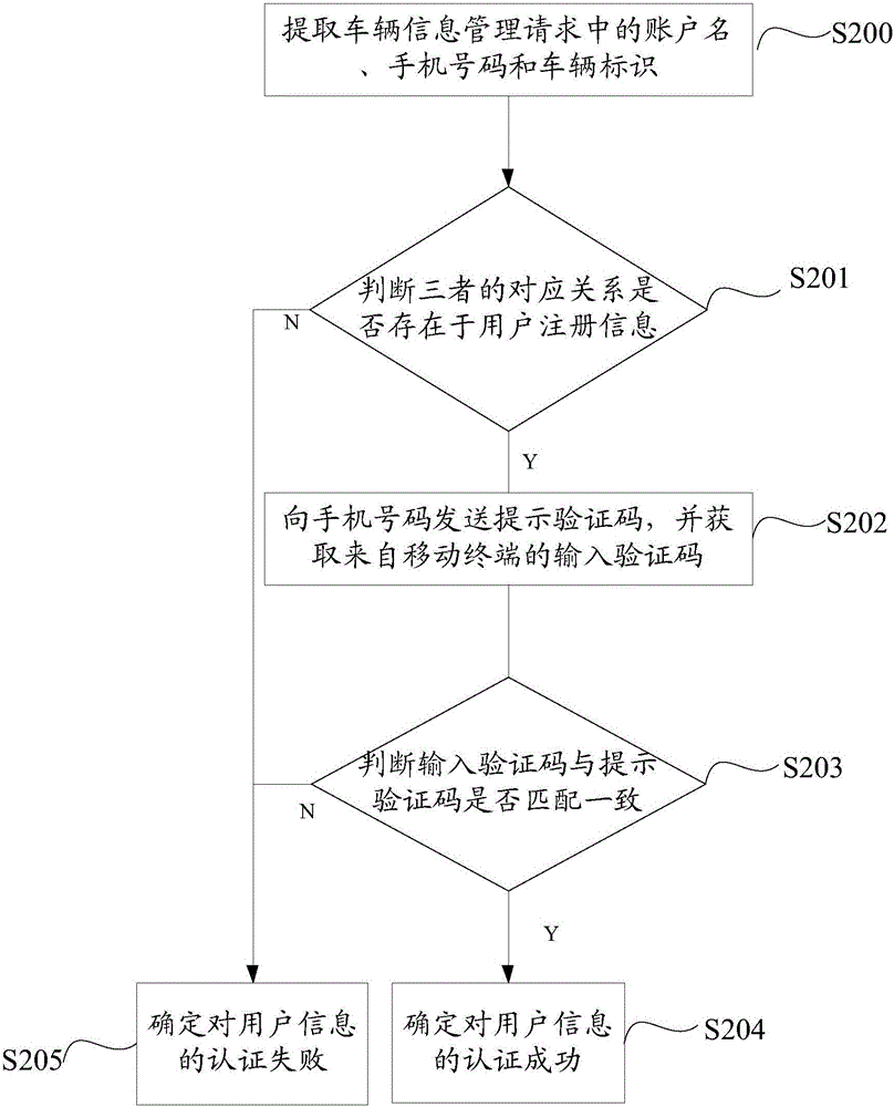 一種車輛信息管理方法、系統(tǒng)及車聯(lián)網(wǎng)系統(tǒng)與流程