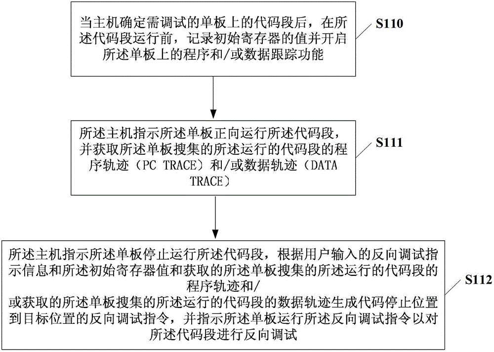 反向調試方法、反向調試系統(tǒng)、主機及單板與流程